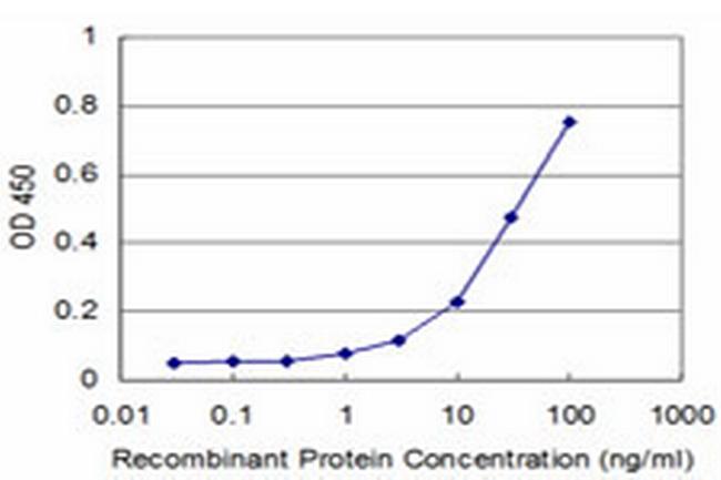 NHLH2 Antibody in ELISA (ELISA)