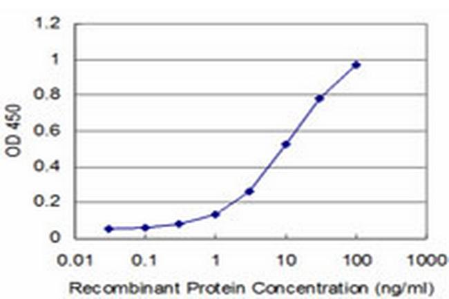 ROR2 Antibody in ELISA (ELISA)