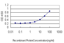 PAX7 Antibody in ELISA (ELISA)