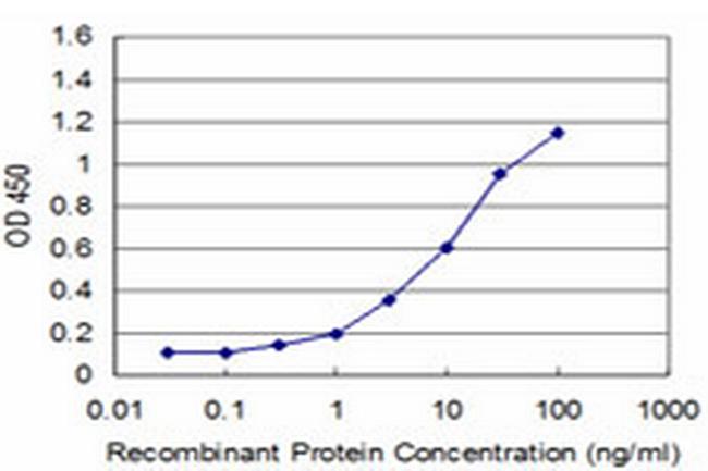 PAX7 Antibody in ELISA (ELISA)