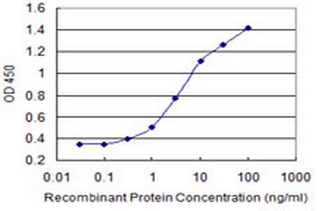 ENPP3 Antibody in ELISA (ELISA)