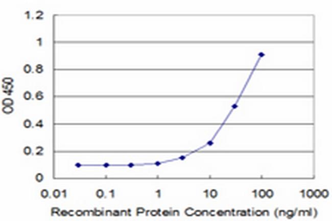 PEX14 Antibody in ELISA (ELISA)