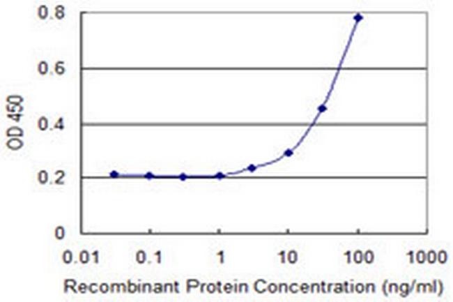 PKD2 Antibody in ELISA (ELISA)