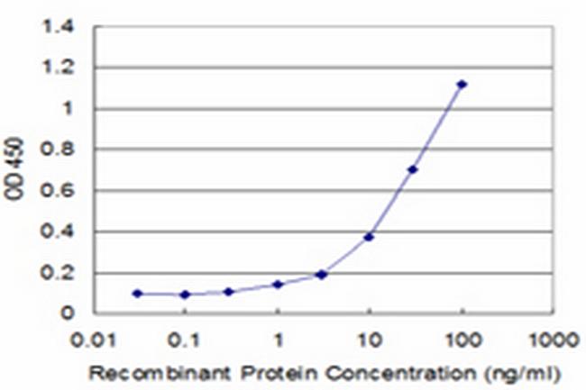 EXOSC10 Antibody in ELISA (ELISA)