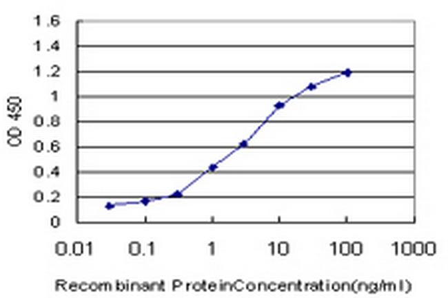 PPARBP Antibody in ELISA (ELISA)