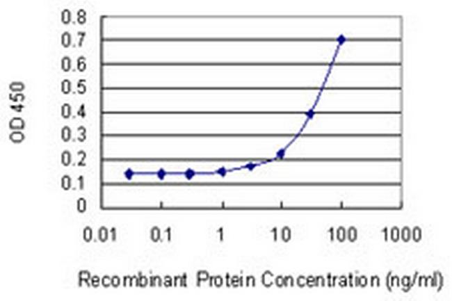 PPIC Antibody in ELISA (ELISA)