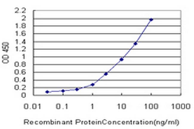 PRKCD Antibody in ELISA (ELISA)