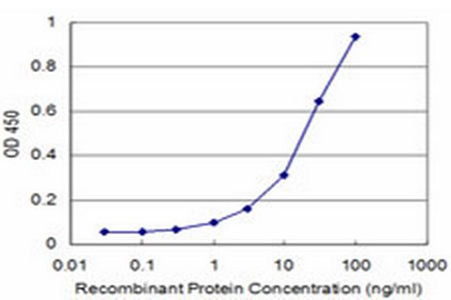 PROX1 Antibody in ELISA (ELISA)