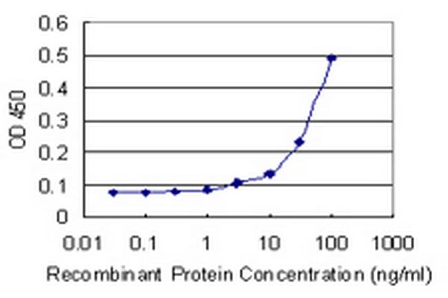 PSMD10 Antibody in ELISA (ELISA)