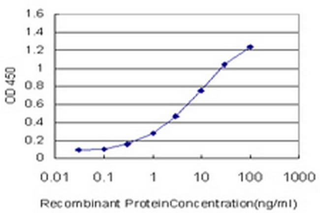 PTCH Antibody in ELISA (ELISA)