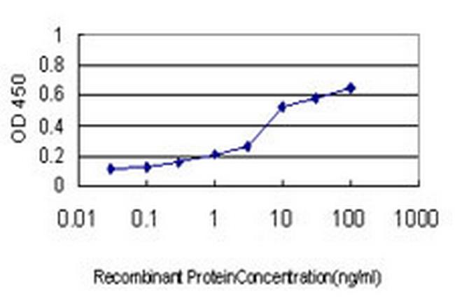 PTCH Antibody in ELISA (ELISA)