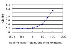 PTK7 Antibody in ELISA (ELISA)