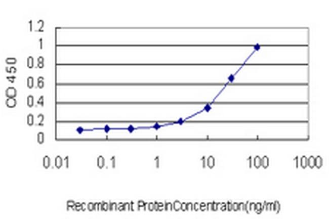 RBP4 Antibody in ELISA (ELISA)