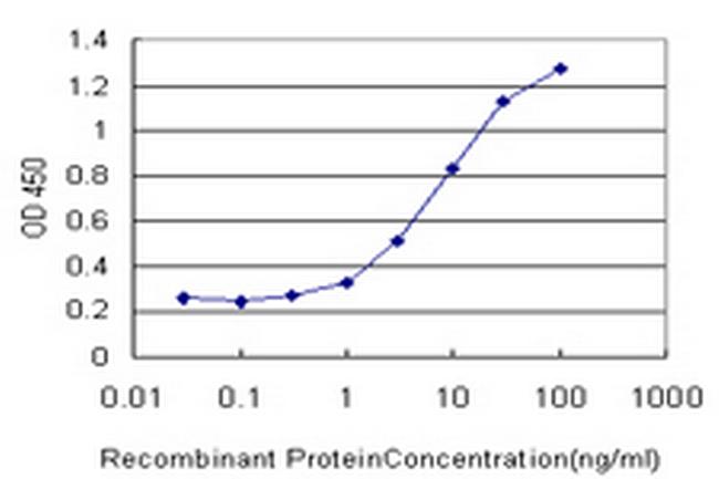 GRK1 Antibody in ELISA (ELISA)