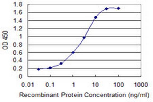 S100A2 Antibody in ELISA (ELISA)