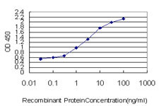 S100A7 Antibody in ELISA (ELISA)