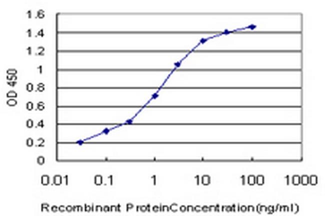 CCL15 Antibody in ELISA (ELISA)