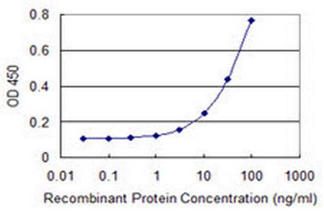 SDC2 Antibody in ELISA (ELISA)