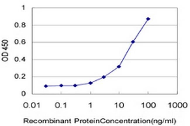 CXCL12 Antibody in ELISA (ELISA)