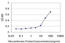 CXCL12 Antibody in ELISA (ELISA)