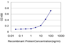 CXCL12 Antibody in ELISA (ELISA)