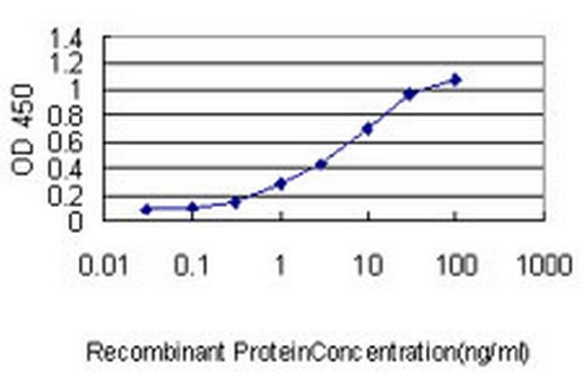 SH3BGRL Antibody in ELISA (ELISA)