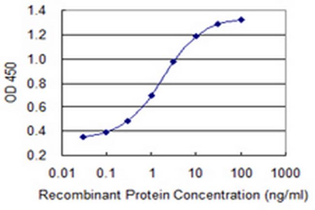 SI Antibody in ELISA (ELISA)