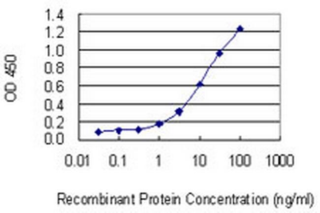 SLC22A4 Antibody in ELISA (ELISA)