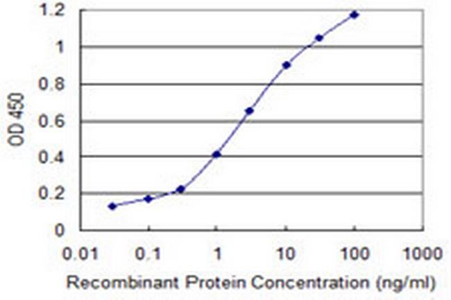 SNAPC4 Antibody in ELISA (ELISA)