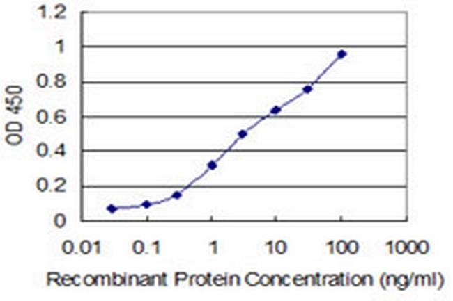 SNAPC4 Antibody in ELISA (ELISA)