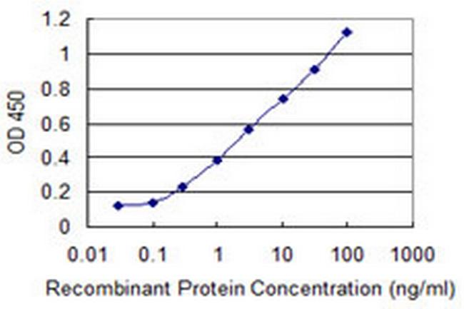 SNAPC4 Antibody in ELISA (ELISA)