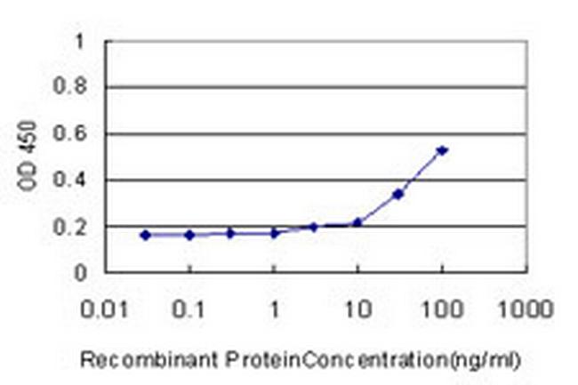 SOD3 Antibody in ELISA (ELISA)