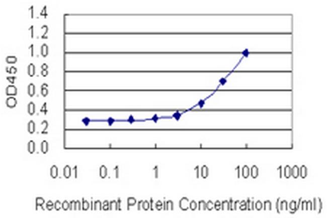 SOX5 Antibody in ELISA (ELISA)