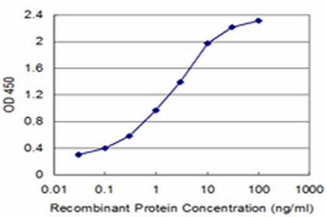 SPAST Antibody in ELISA (ELISA)