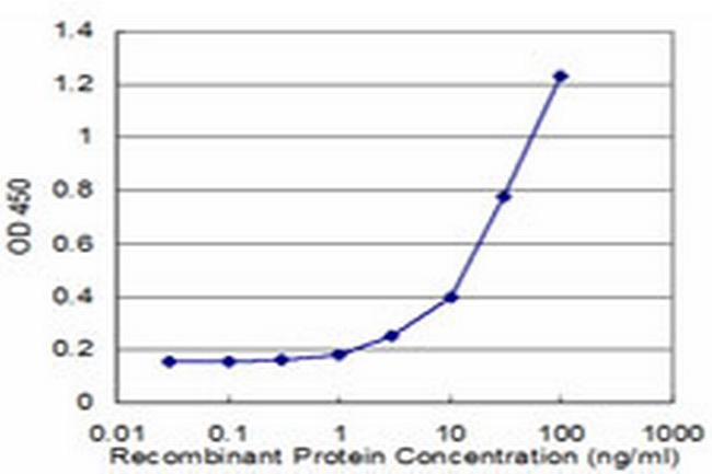 SPINK1 Antibody in ELISA (ELISA)