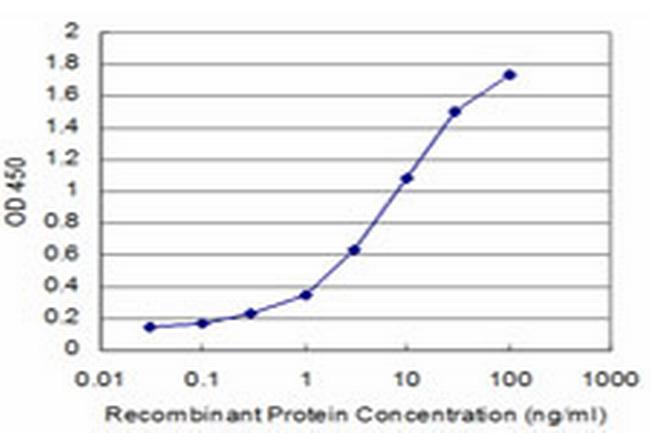 SPP1 Antibody in ELISA (ELISA)