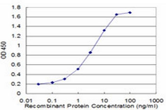 TROVE2 Antibody in ELISA (ELISA)