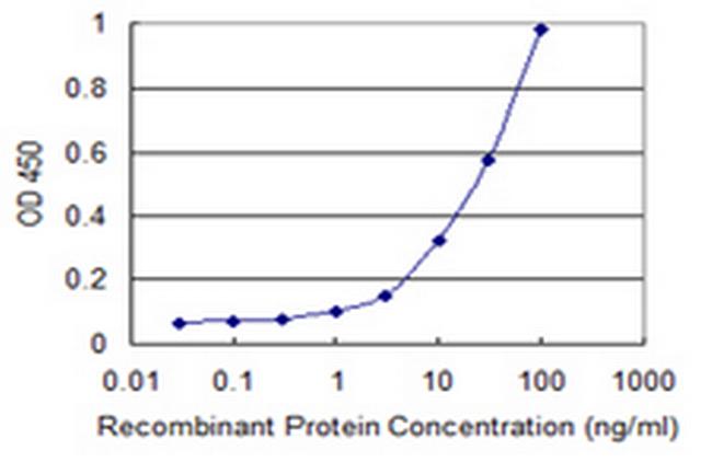 STIM1 Antibody in ELISA (ELISA)