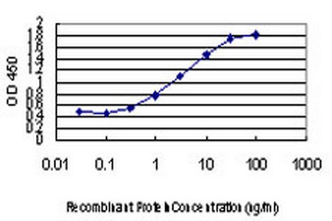 ABCC8 Antibody in ELISA (ELISA)