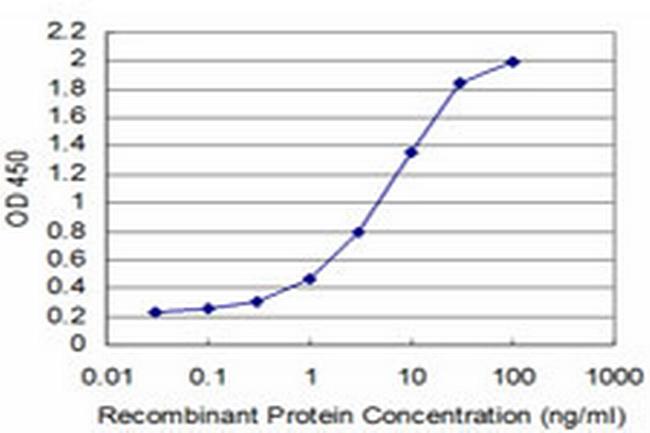 TBX6 Antibody in ELISA (ELISA)