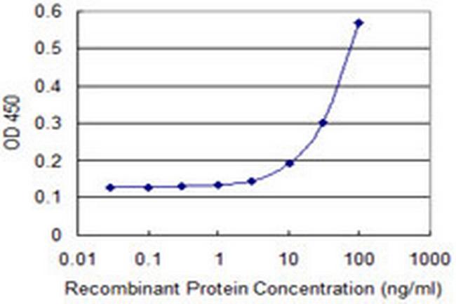 TCEB2 Antibody in ELISA (ELISA)