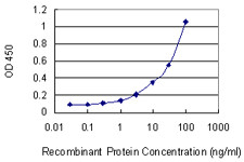 TF Antibody in ELISA (ELISA)