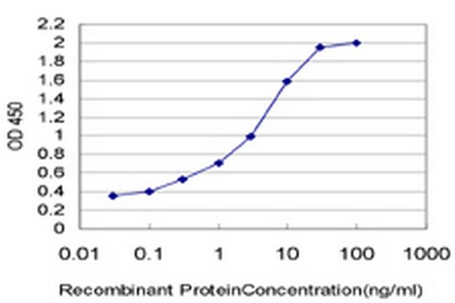 TLR5 Antibody in ELISA (ELISA)