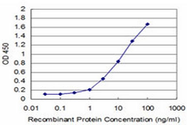 TLR5 Antibody in ELISA (ELISA)