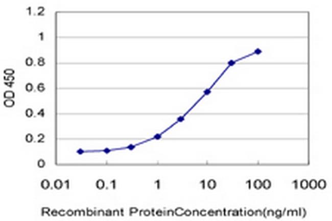 TLR5 Antibody in ELISA (ELISA)