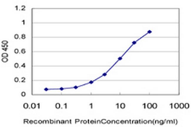 TLR5 Antibody in ELISA (ELISA)