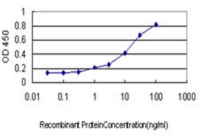 TPMT Antibody in ELISA (ELISA)