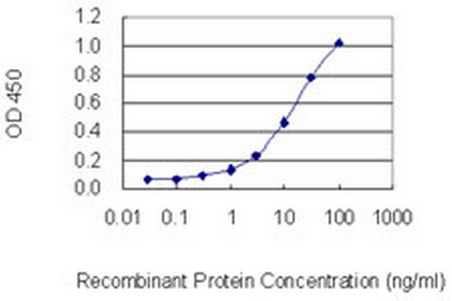 TRPC1 Antibody in ELISA (ELISA)