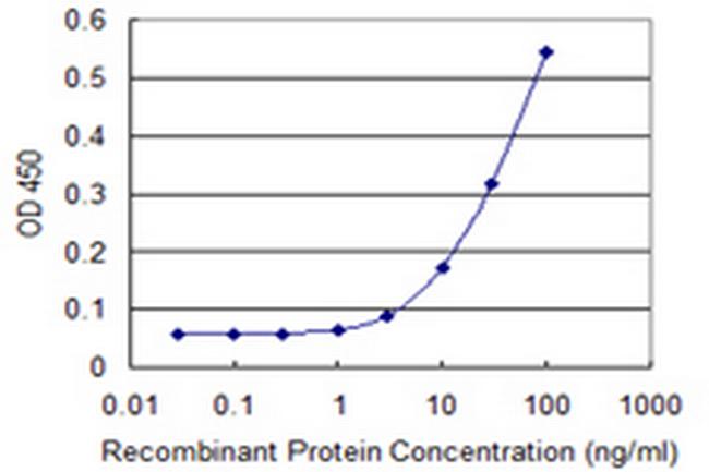 TSC2 Antibody in ELISA (ELISA)