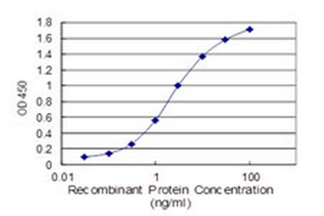 UBE2A Antibody in ELISA (ELISA)